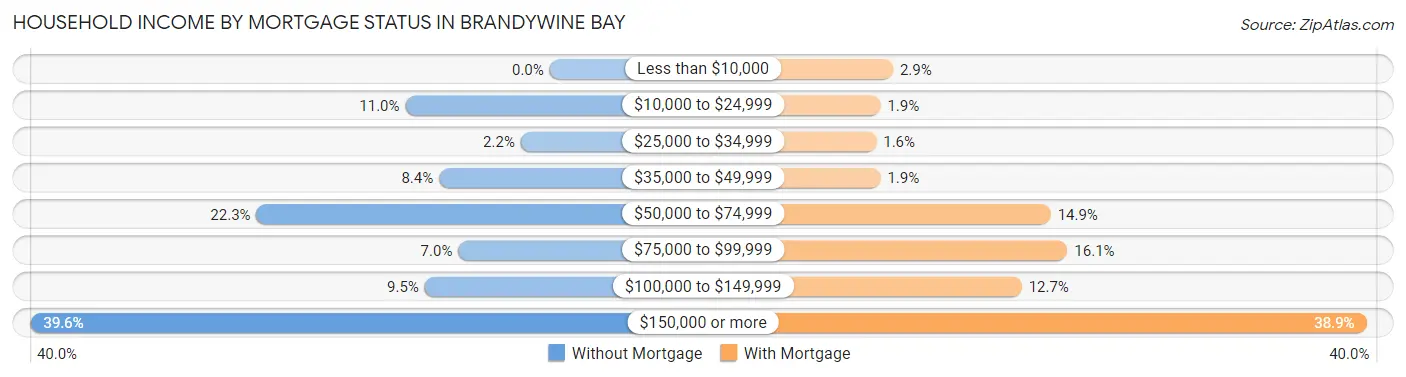 Household Income by Mortgage Status in Brandywine Bay