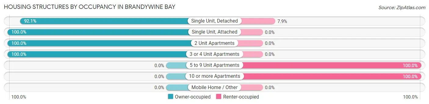 Housing Structures by Occupancy in Brandywine Bay