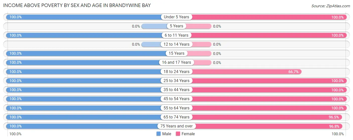 Income Above Poverty by Sex and Age in Brandywine Bay