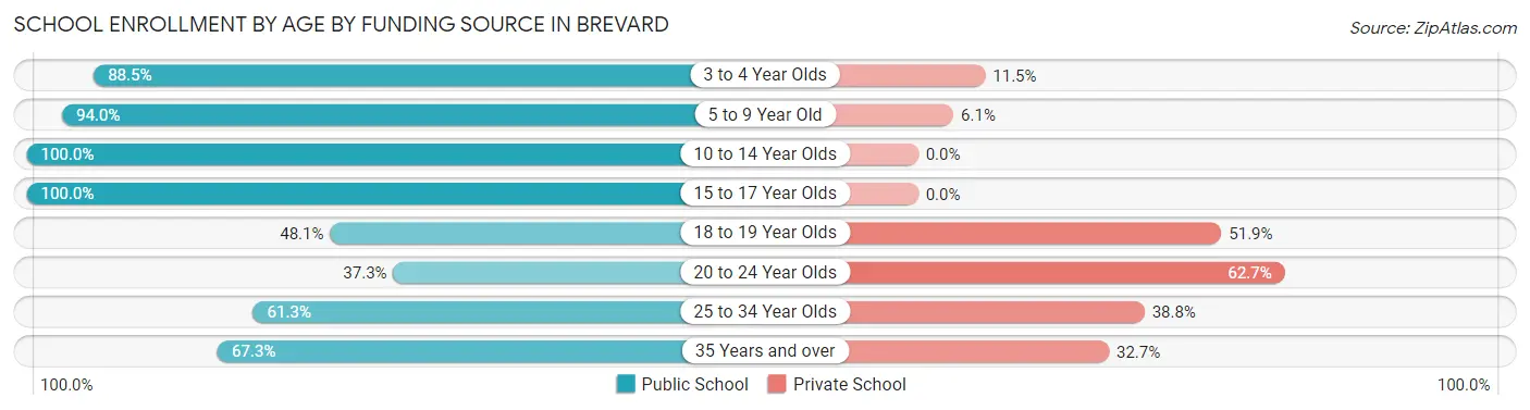 School Enrollment by Age by Funding Source in Brevard