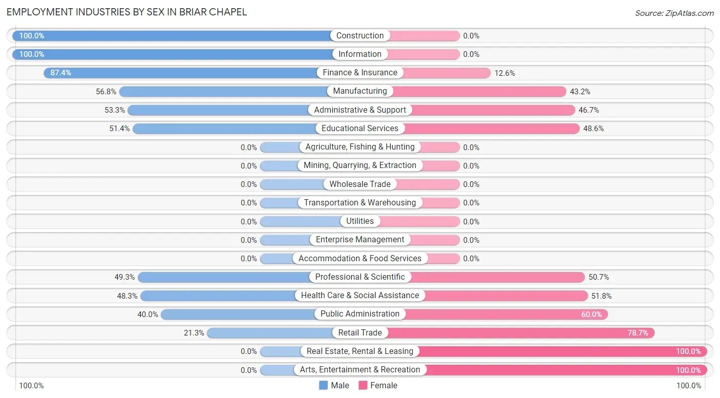 Employment Industries by Sex in Briar Chapel