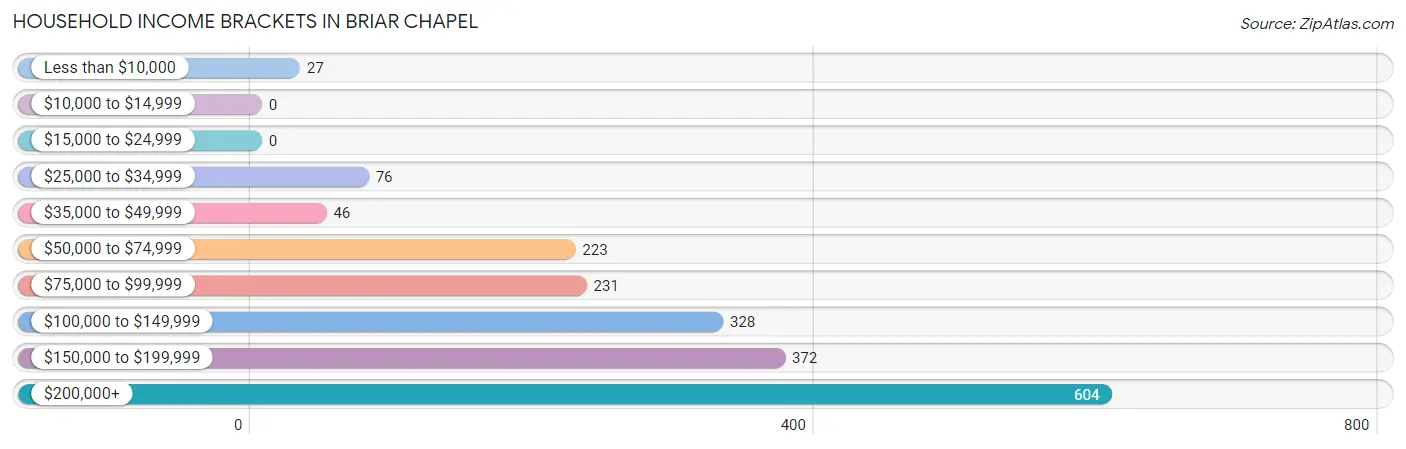 Household Income Brackets in Briar Chapel