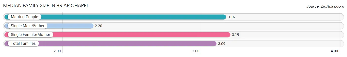 Median Family Size in Briar Chapel