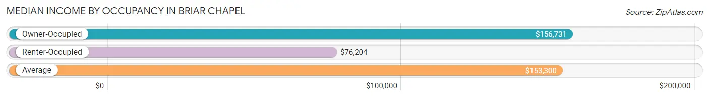 Median Income by Occupancy in Briar Chapel