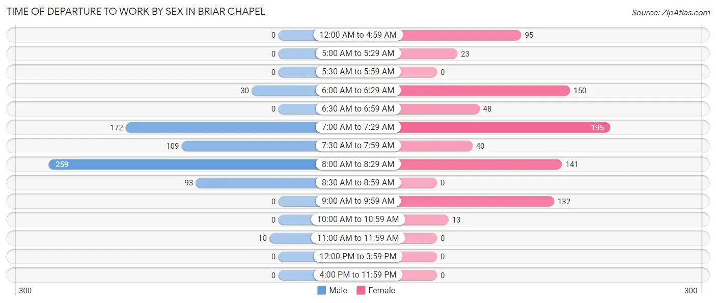 Time of Departure to Work by Sex in Briar Chapel