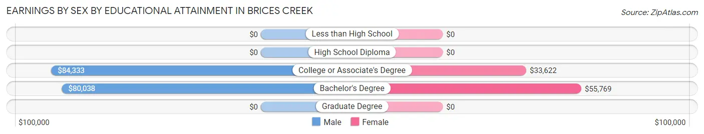 Earnings by Sex by Educational Attainment in Brices Creek