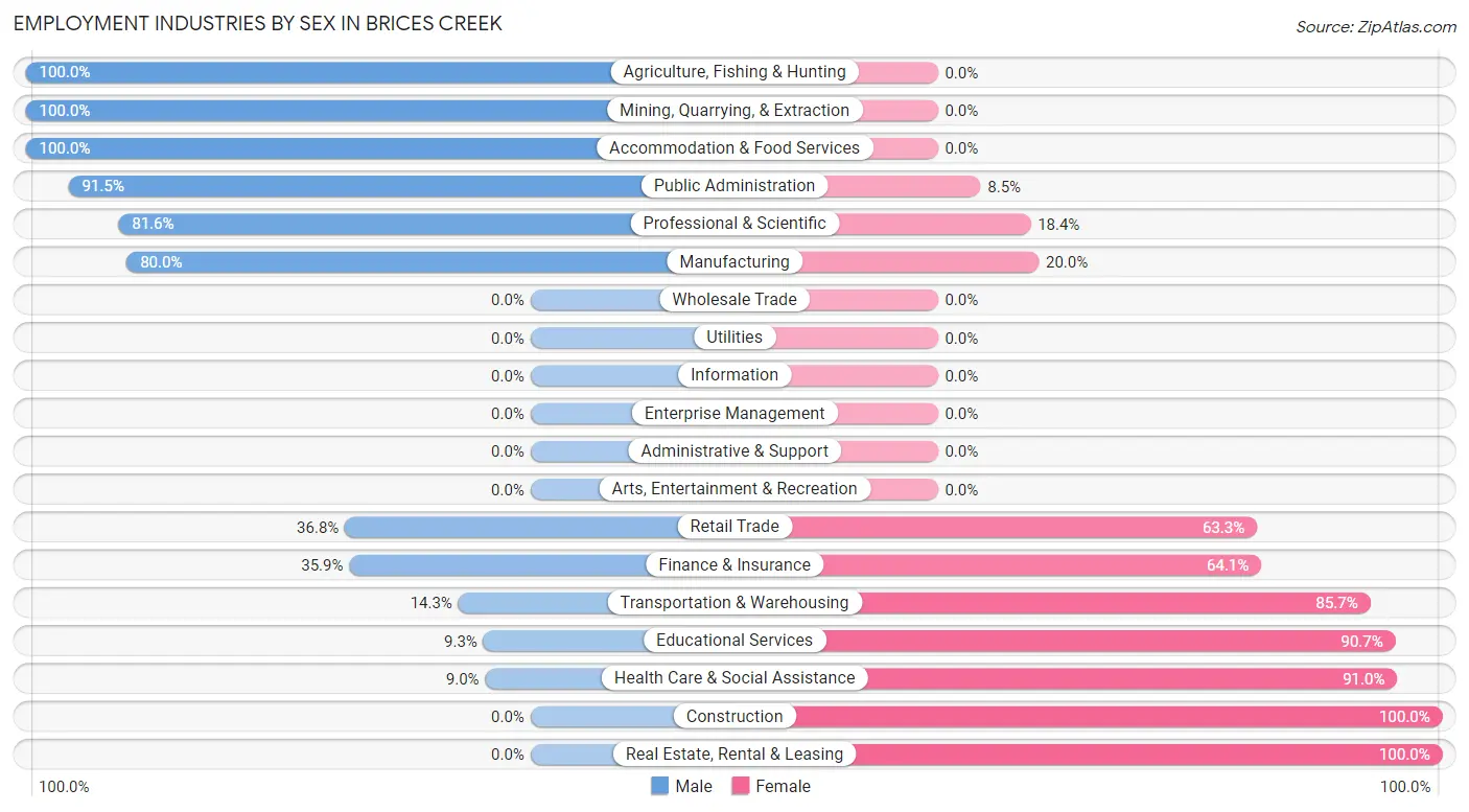 Employment Industries by Sex in Brices Creek