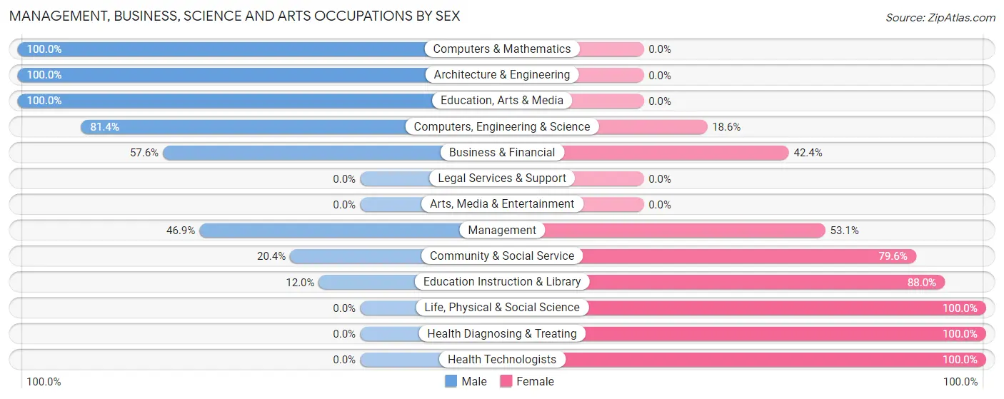 Management, Business, Science and Arts Occupations by Sex in Brices Creek