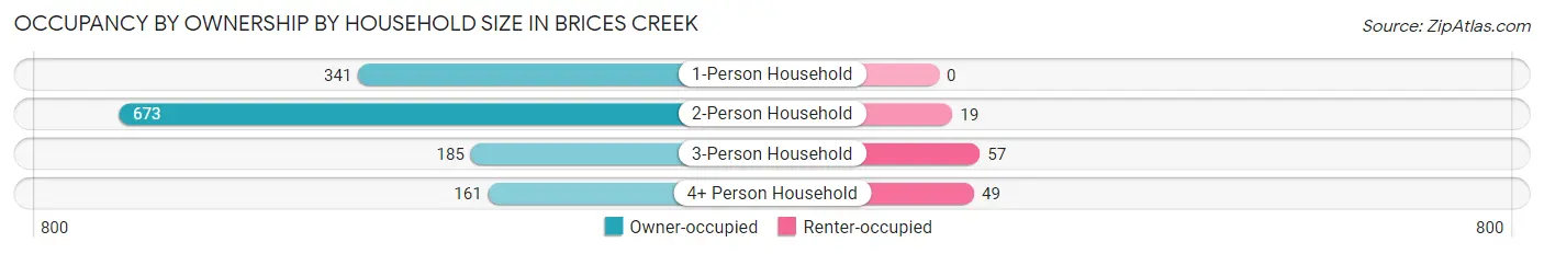 Occupancy by Ownership by Household Size in Brices Creek