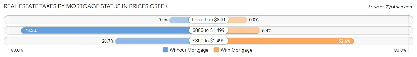 Real Estate Taxes by Mortgage Status in Brices Creek