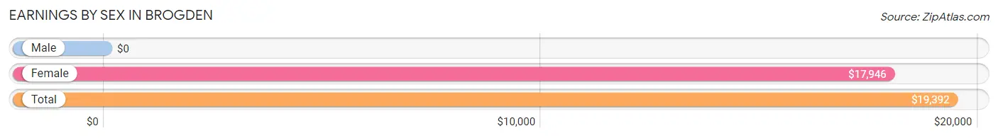 Earnings by Sex in Brogden