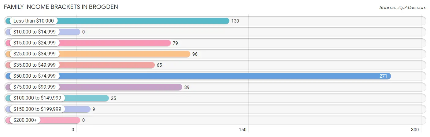 Family Income Brackets in Brogden