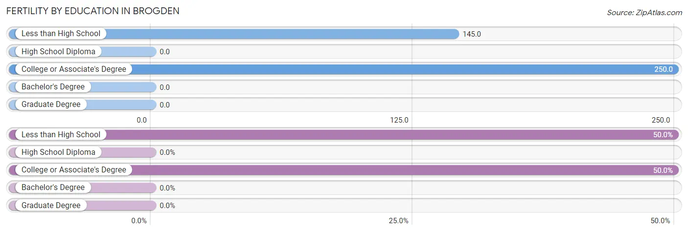 Female Fertility by Education Attainment in Brogden