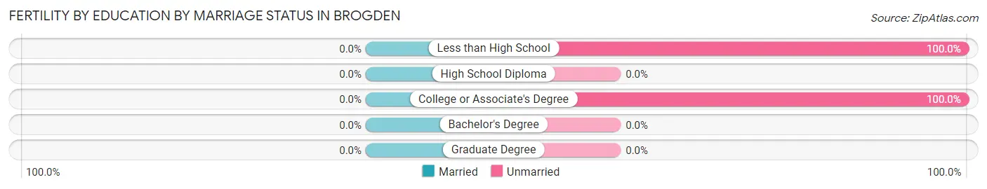 Female Fertility by Education by Marriage Status in Brogden