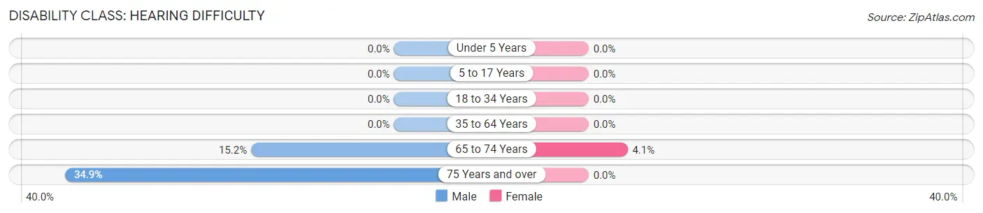 Disability in Brogden: <span>Hearing Difficulty</span>