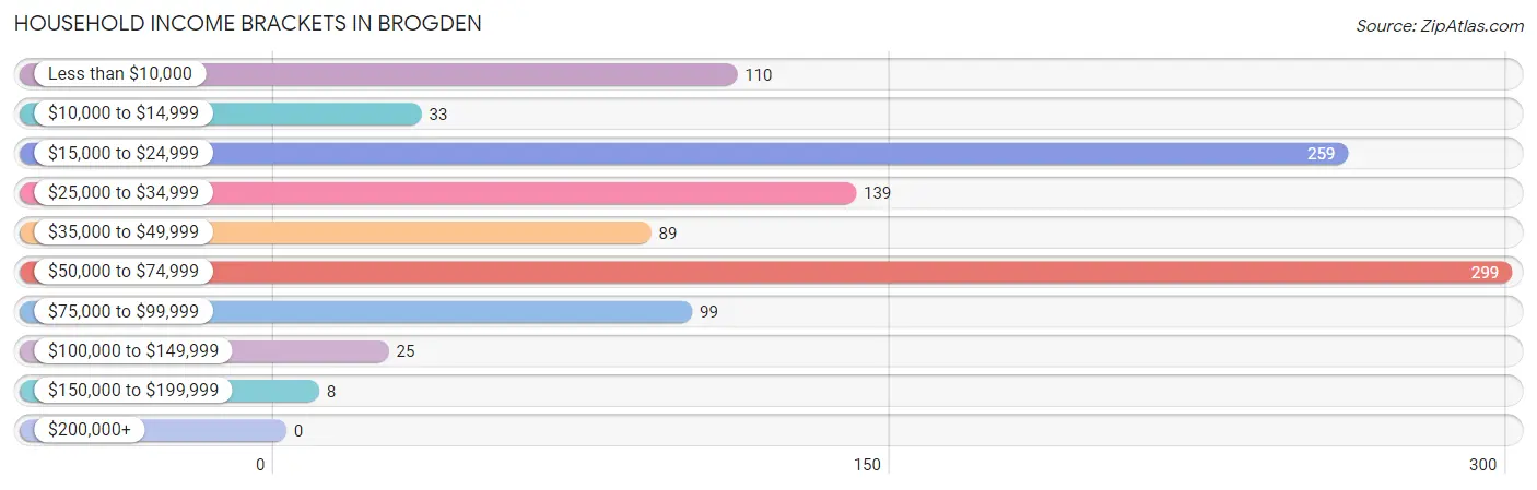 Household Income Brackets in Brogden