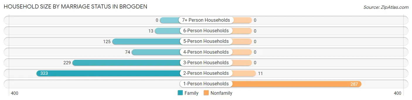 Household Size by Marriage Status in Brogden