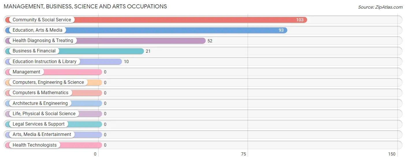 Management, Business, Science and Arts Occupations in Brogden