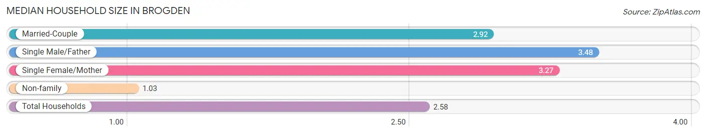 Median Household Size in Brogden