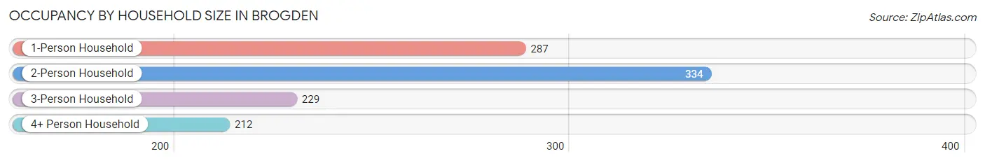 Occupancy by Household Size in Brogden