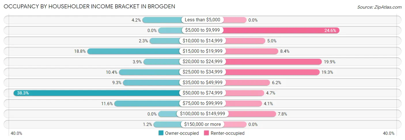 Occupancy by Householder Income Bracket in Brogden