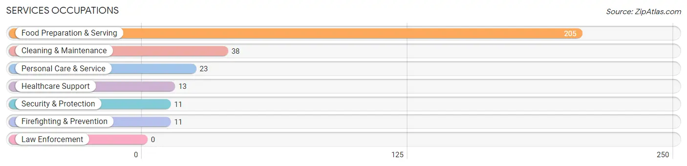 Services Occupations in Brogden