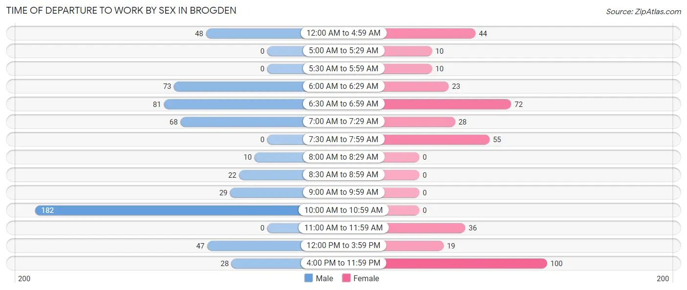 Time of Departure to Work by Sex in Brogden