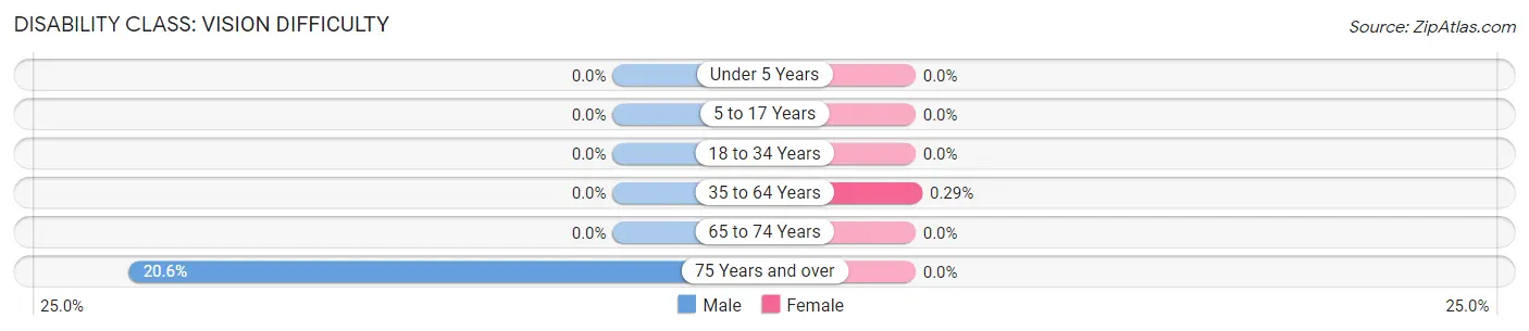 Disability in Brogden: <span>Vision Difficulty</span>