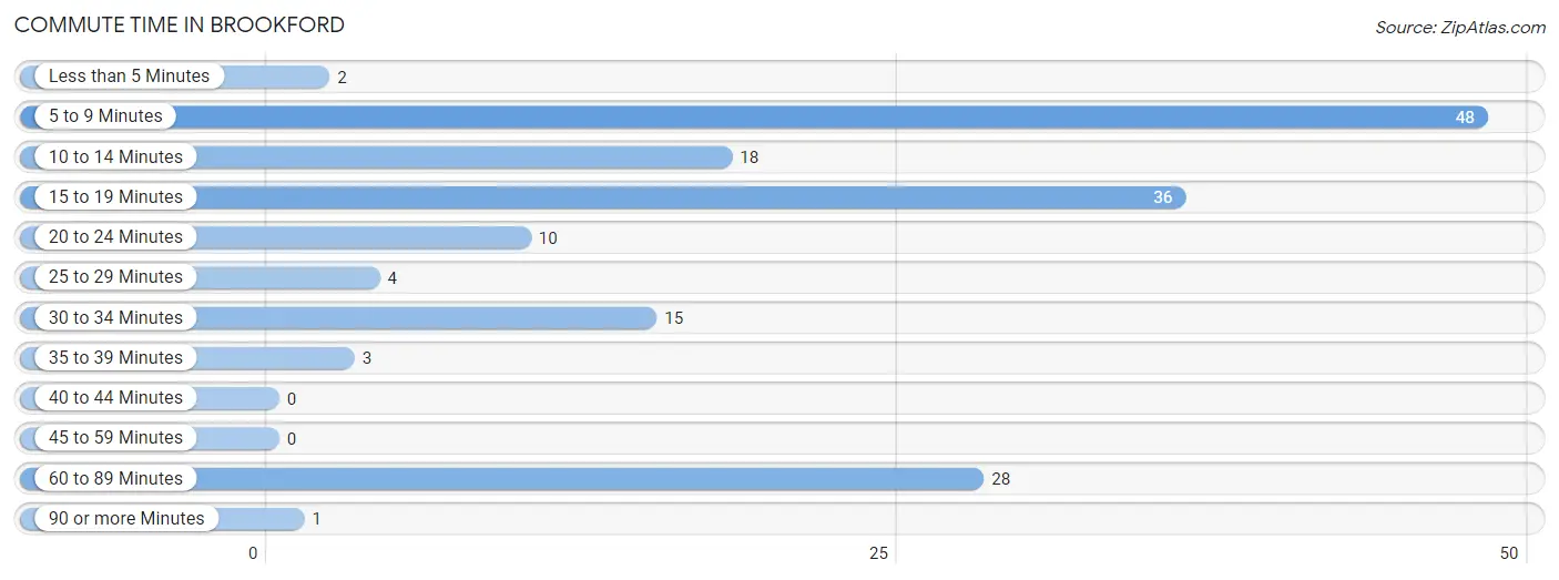 Commute Time in Brookford