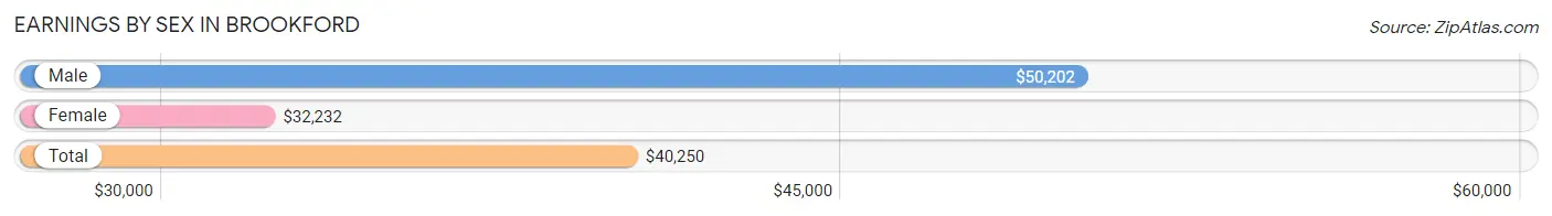 Earnings by Sex in Brookford