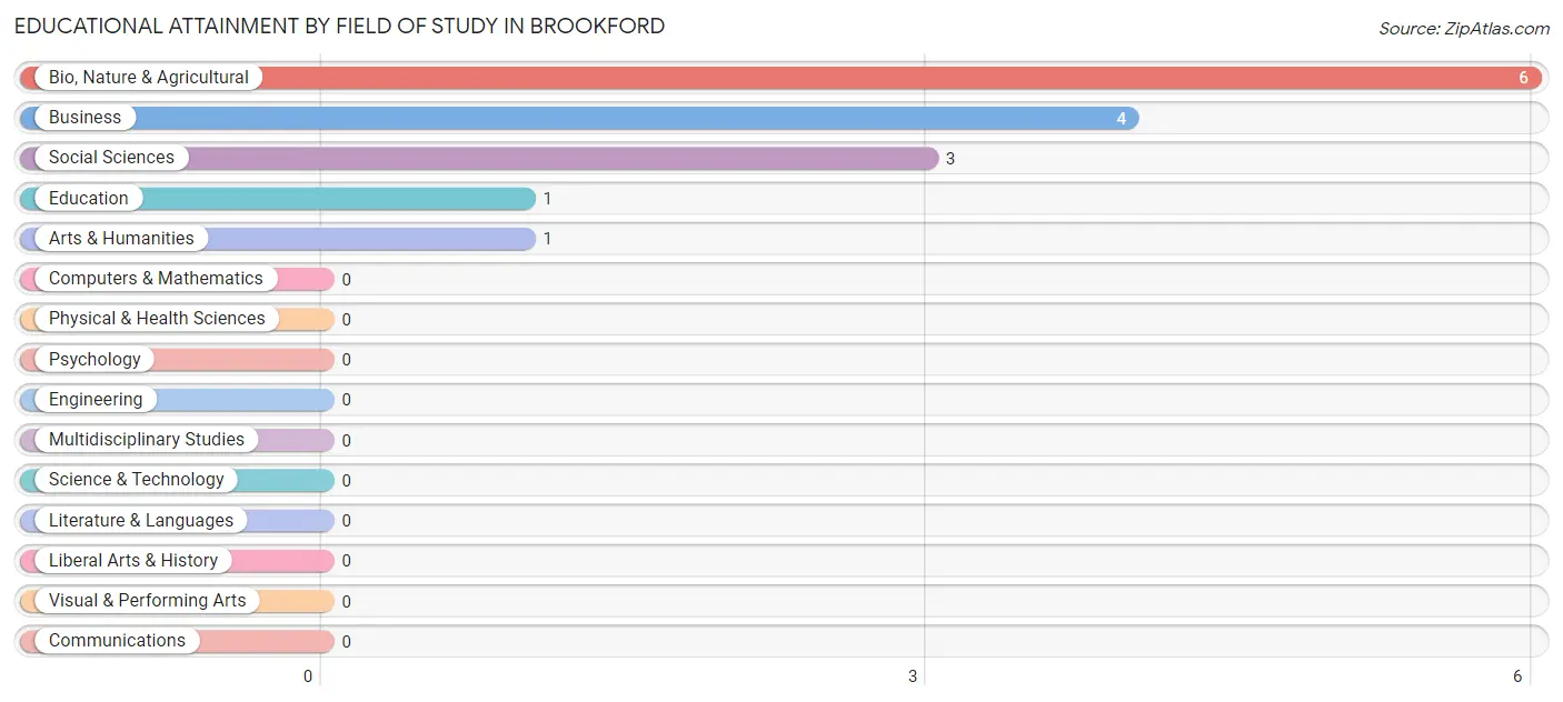 Educational Attainment by Field of Study in Brookford