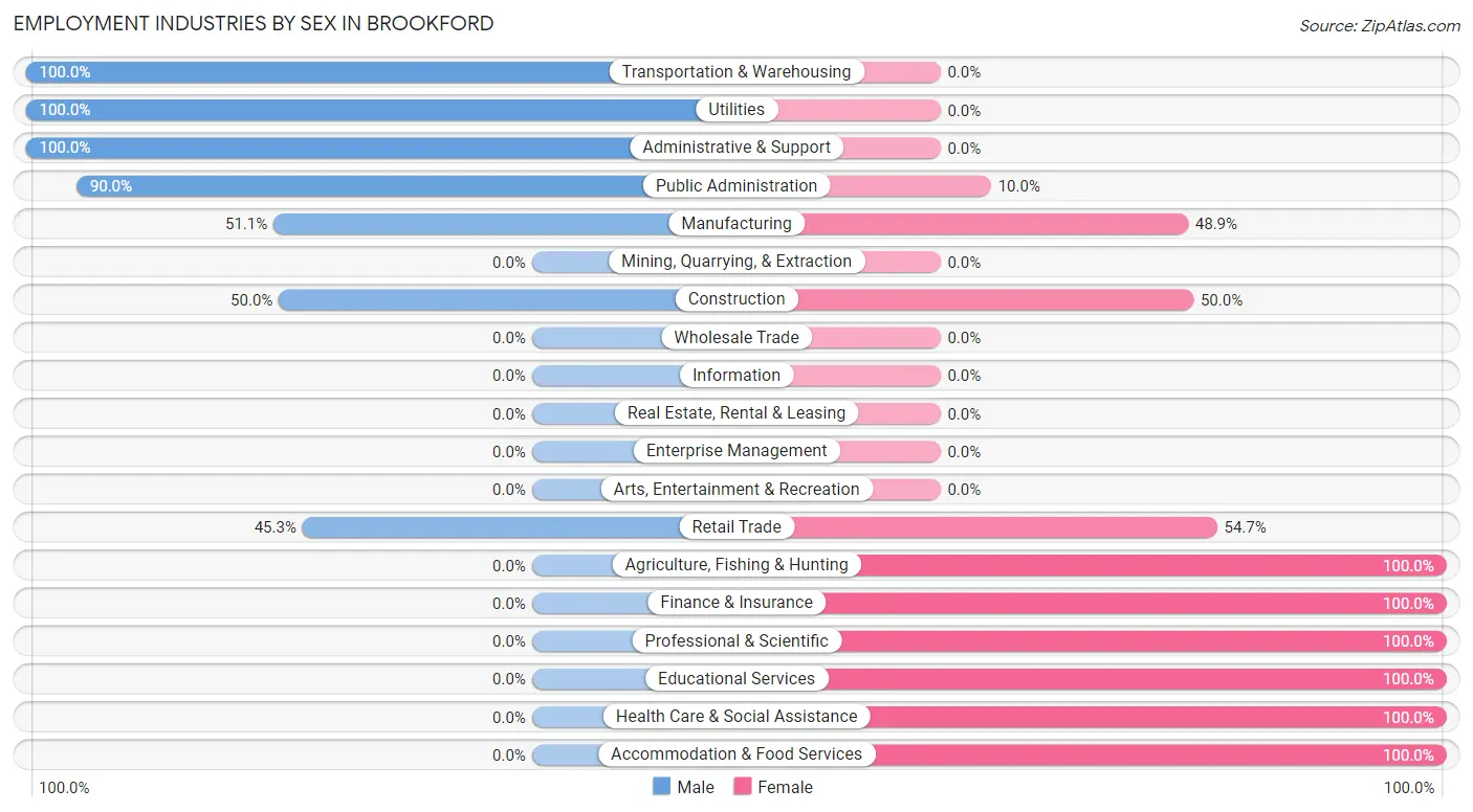 Employment Industries by Sex in Brookford