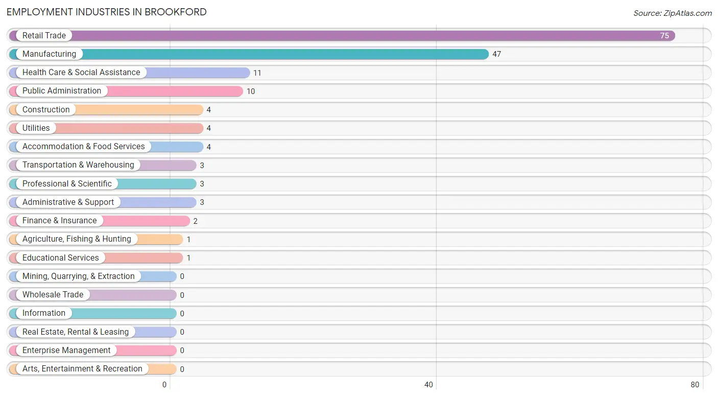 Employment Industries in Brookford