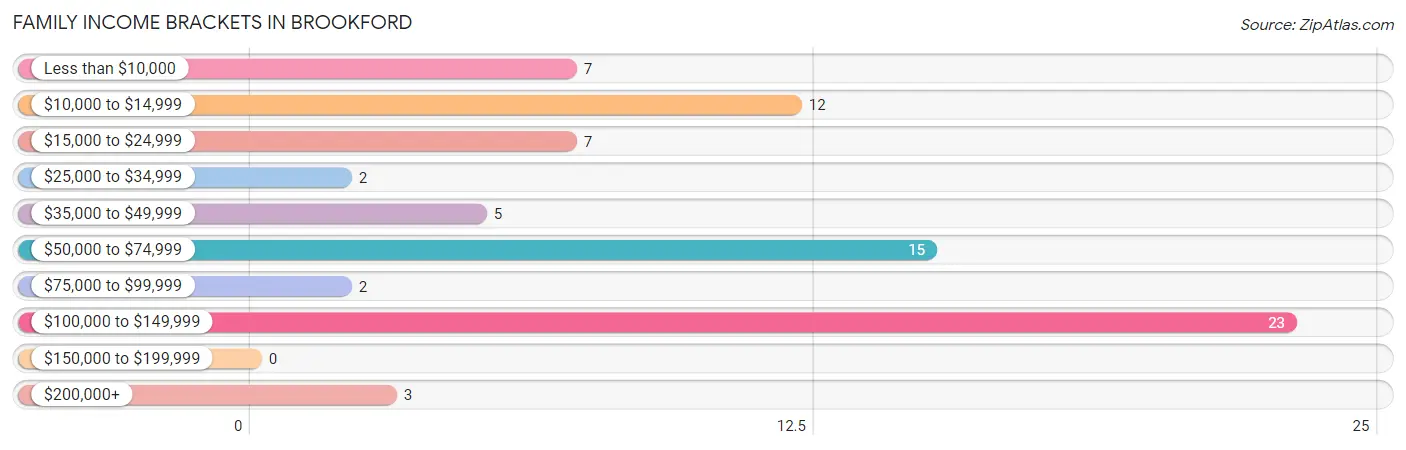 Family Income Brackets in Brookford