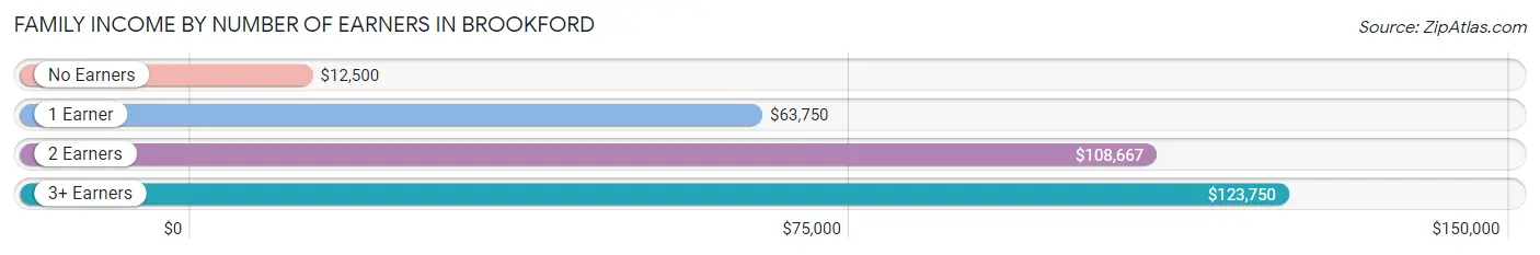 Family Income by Number of Earners in Brookford