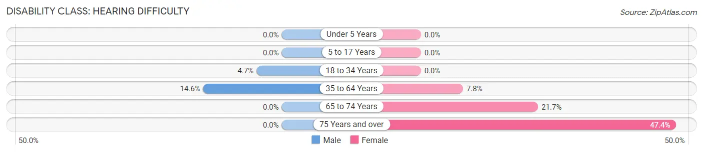 Disability in Brookford: <span>Hearing Difficulty</span>