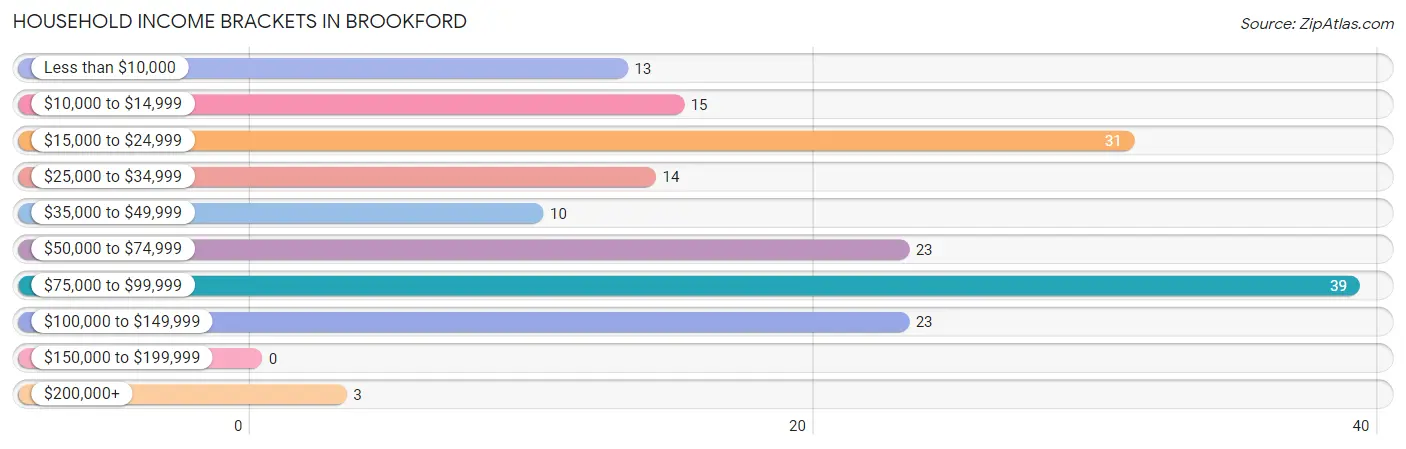 Household Income Brackets in Brookford