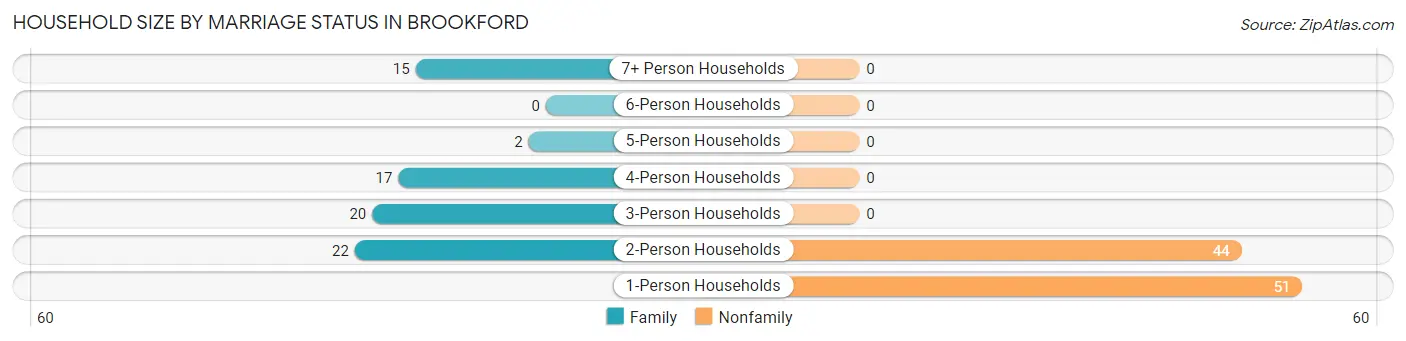 Household Size by Marriage Status in Brookford