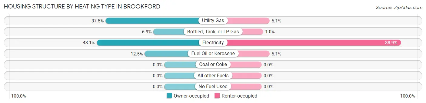 Housing Structure by Heating Type in Brookford