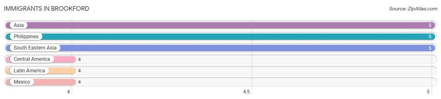 Immigrants in Brookford