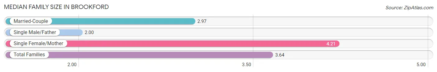 Median Family Size in Brookford