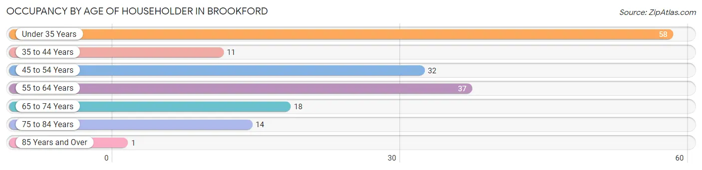 Occupancy by Age of Householder in Brookford