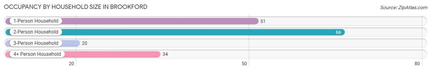 Occupancy by Household Size in Brookford