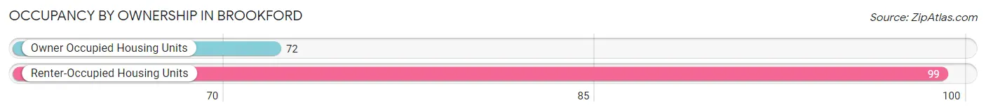 Occupancy by Ownership in Brookford
