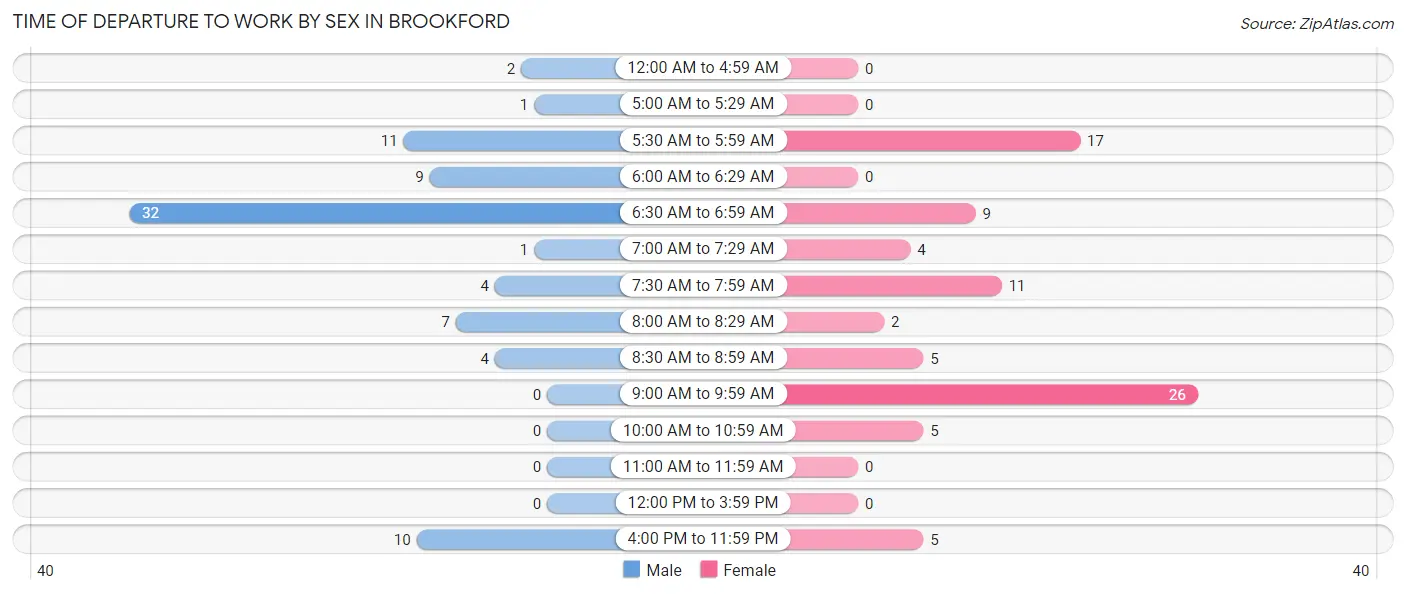 Time of Departure to Work by Sex in Brookford