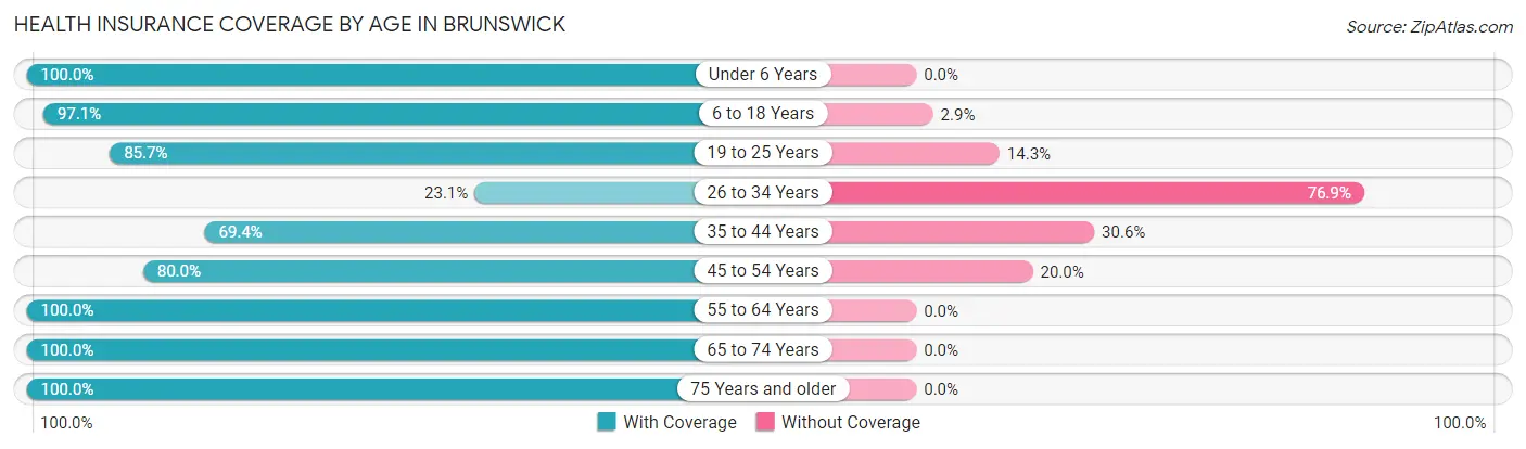 Health Insurance Coverage by Age in Brunswick