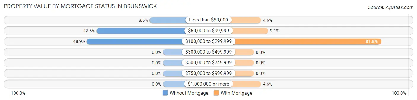 Property Value by Mortgage Status in Brunswick
