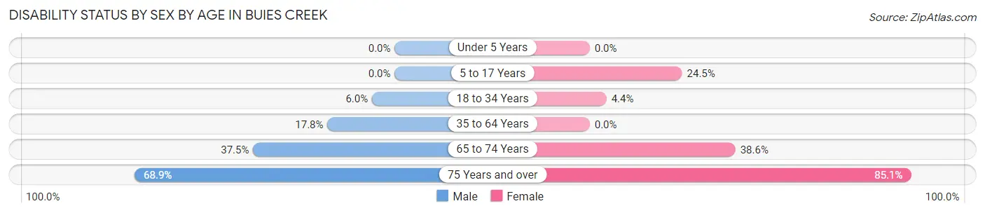 Disability Status by Sex by Age in Buies Creek