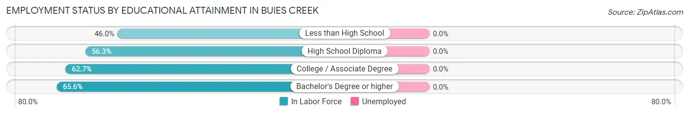 Employment Status by Educational Attainment in Buies Creek