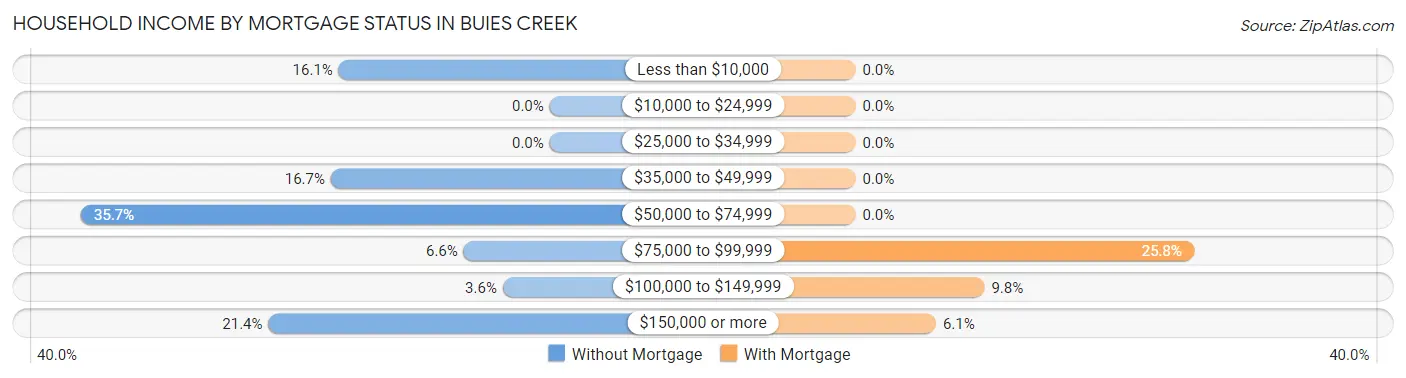 Household Income by Mortgage Status in Buies Creek